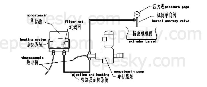 The monostearin input system flow chart